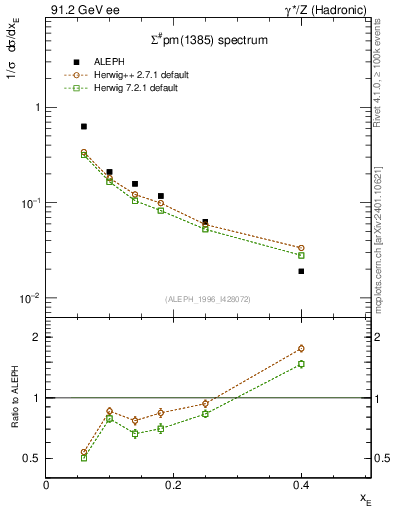 Plot of xSigma1385 in 91.2 GeV ee collisions