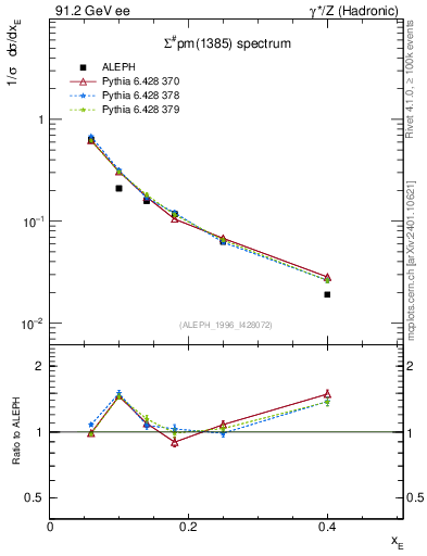 Plot of xSigma1385 in 91.2 GeV ee collisions