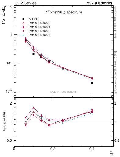 Plot of xSigma1385 in 91.2 GeV ee collisions