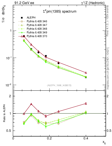 Plot of xSigma1385 in 91.2 GeV ee collisions