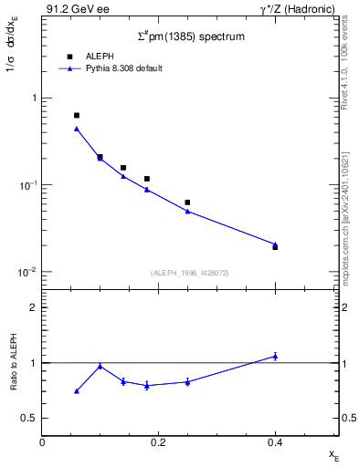 Plot of xSigma1385 in 91.2 GeV ee collisions