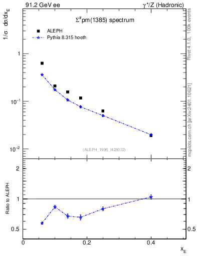 Plot of xSigma1385 in 91.2 GeV ee collisions