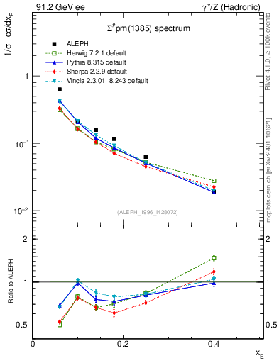 Plot of xSigma1385 in 91.2 GeV ee collisions