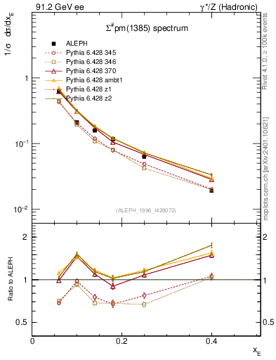 Plot of xSigma1385 in 91.2 GeV ee collisions