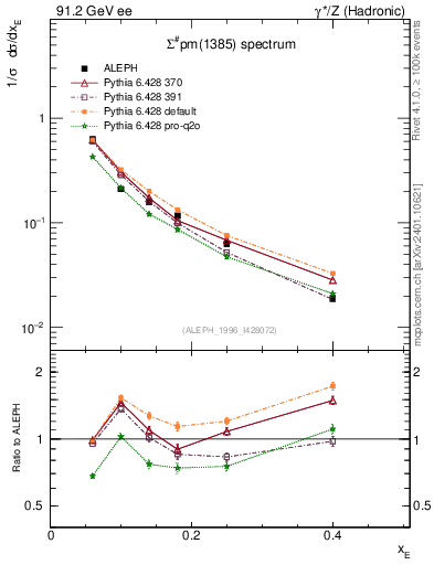 Plot of xSigma1385 in 91.2 GeV ee collisions