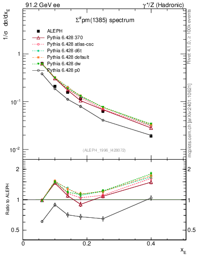 Plot of xSigma1385 in 91.2 GeV ee collisions