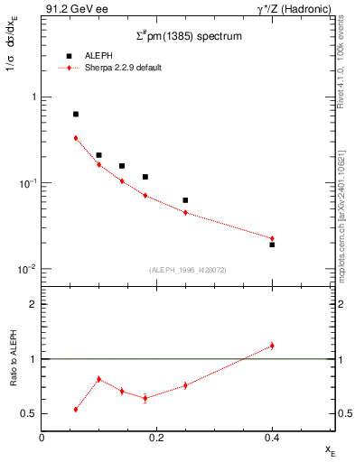Plot of xSigma1385 in 91.2 GeV ee collisions