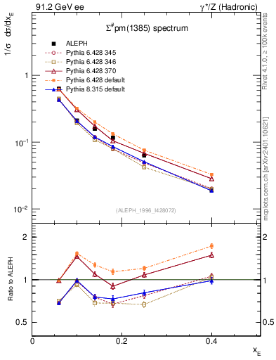 Plot of xSigma1385 in 91.2 GeV ee collisions