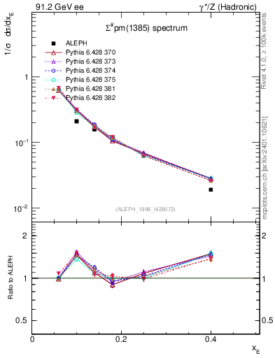 Plot of xSigma1385 in 91.2 GeV ee collisions