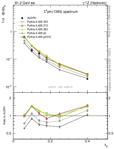 Plot of xSigma1385 in 91.2 GeV ee collisions