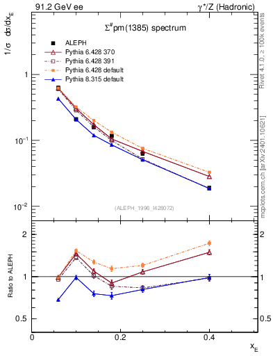 Plot of xSigma1385 in 91.2 GeV ee collisions