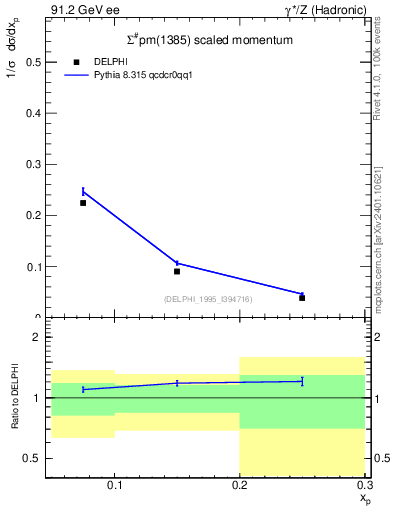 Plot of xSigma1385 in 91.2 GeV ee collisions