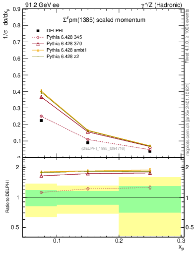 Plot of xSigma1385 in 91.2 GeV ee collisions