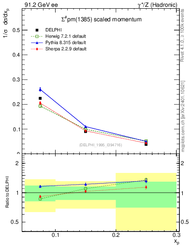 Plot of xSigma1385 in 91.2 GeV ee collisions