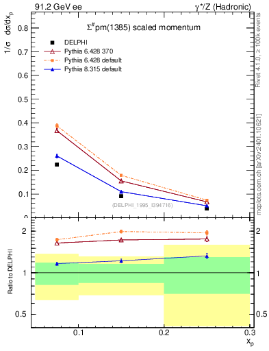 Plot of xSigma1385 in 91.2 GeV ee collisions
