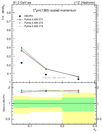 Plot of xSigma1385 in 91.2 GeV ee collisions