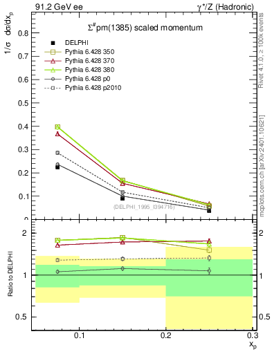 Plot of xSigma1385 in 91.2 GeV ee collisions