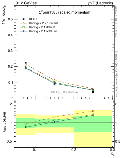 Plot of xSigma1385 in 91.2 GeV ee collisions