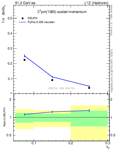 Plot of xSigma1385 in 91.2 GeV ee collisions