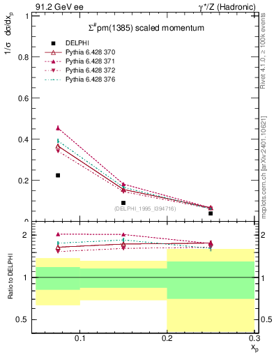 Plot of xSigma1385 in 91.2 GeV ee collisions