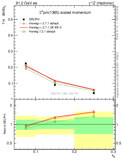 Plot of xSigma1385 in 91.2 GeV ee collisions