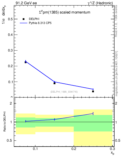 Plot of xSigma1385 in 91.2 GeV ee collisions