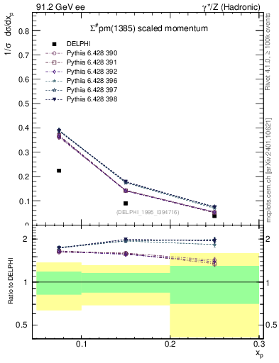Plot of xSigma1385 in 91.2 GeV ee collisions