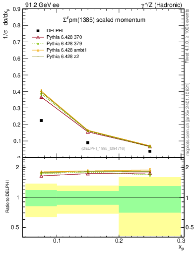 Plot of xSigma1385 in 91.2 GeV ee collisions