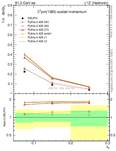 Plot of xSigma1385 in 91.2 GeV ee collisions