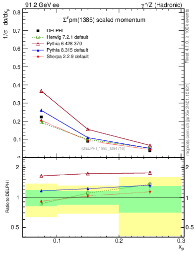 Plot of xSigma1385 in 91.2 GeV ee collisions