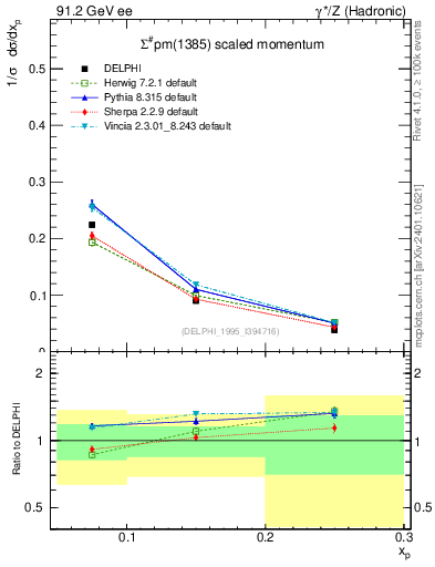 Plot of xSigma1385 in 91.2 GeV ee collisions