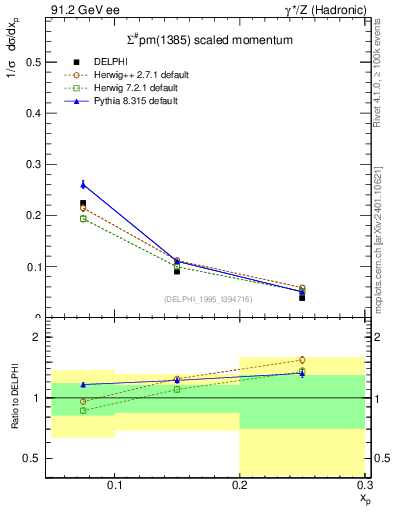 Plot of xSigma1385 in 91.2 GeV ee collisions