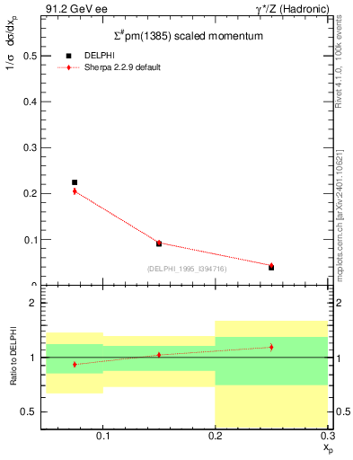 Plot of xSigma1385 in 91.2 GeV ee collisions