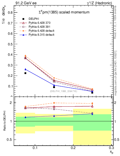 Plot of xSigma1385 in 91.2 GeV ee collisions
