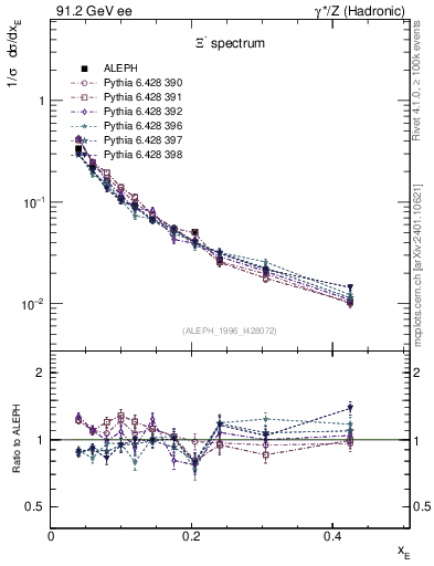 Plot of xXi in 91.2 GeV ee collisions