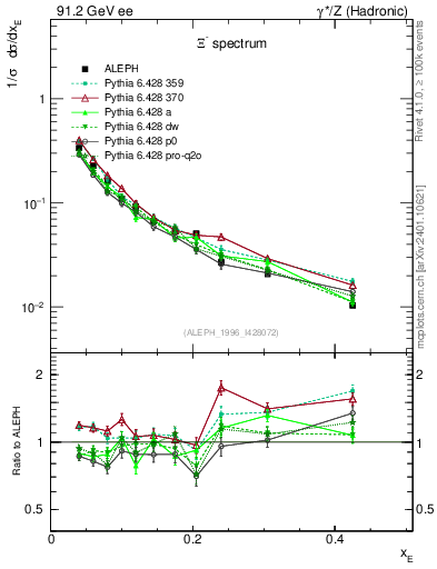 Plot of xXi in 91.2 GeV ee collisions
