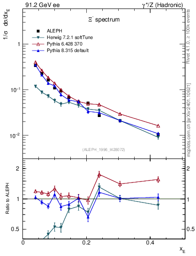 Plot of xXi in 91.2 GeV ee collisions