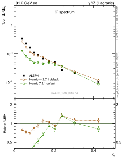 Plot of xXi in 91.2 GeV ee collisions