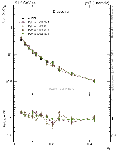 Plot of xXi in 91.2 GeV ee collisions