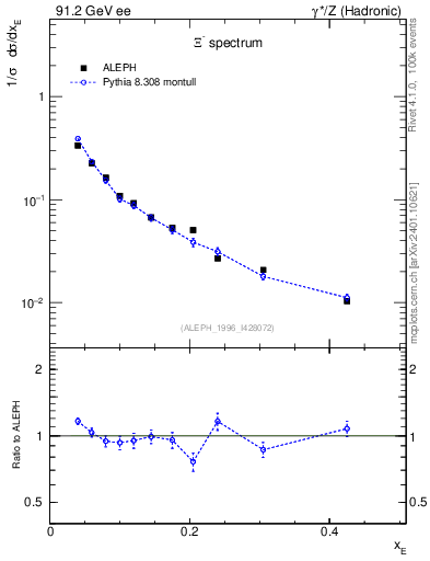 Plot of xXi in 91.2 GeV ee collisions