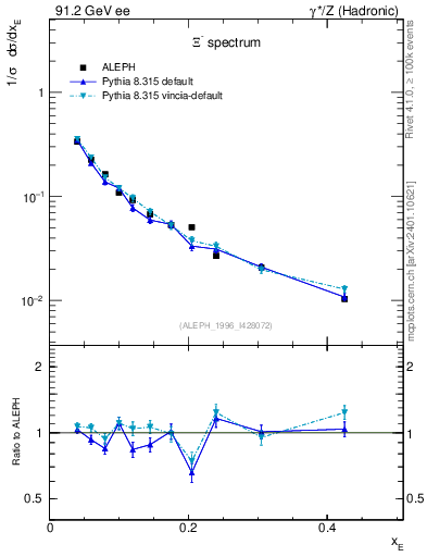 Plot of xXi in 91.2 GeV ee collisions