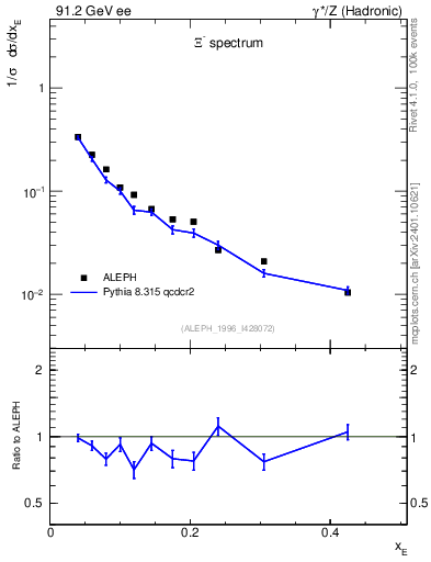 Plot of xXi in 91.2 GeV ee collisions