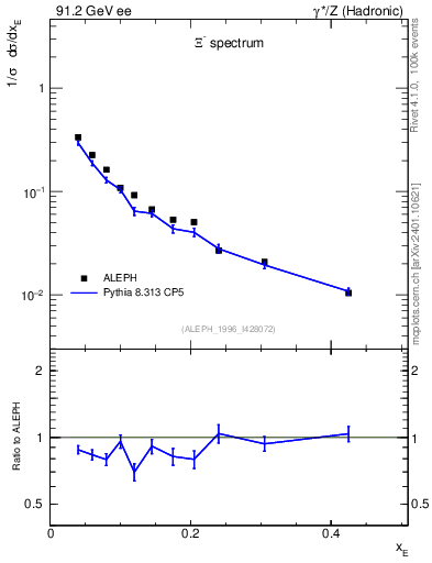 Plot of xXi in 91.2 GeV ee collisions