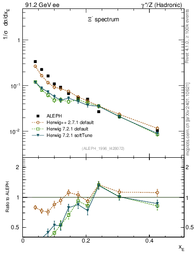 Plot of xXi in 91.2 GeV ee collisions