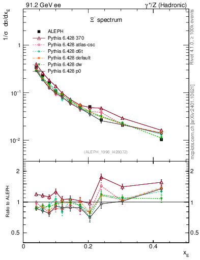 Plot of xXi in 91.2 GeV ee collisions
