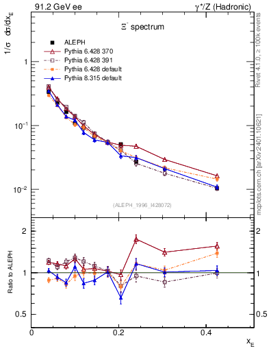 Plot of xXi in 91.2 GeV ee collisions