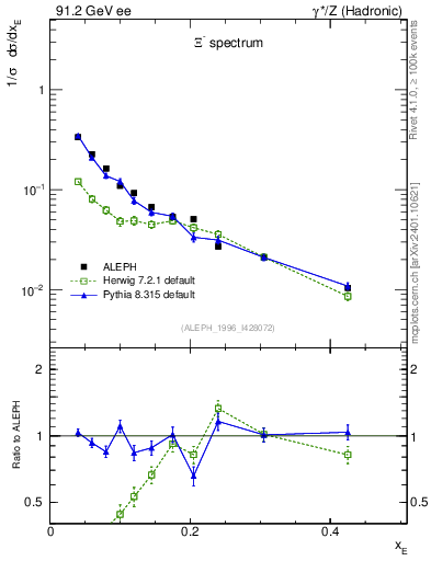 Plot of xXi in 91.2 GeV ee collisions