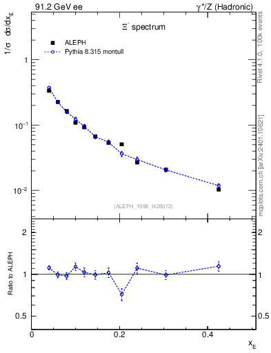Plot of xXi in 91.2 GeV ee collisions