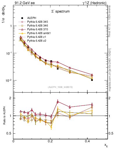 Plot of xXi in 91.2 GeV ee collisions