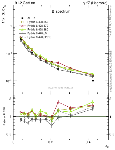 Plot of xXi in 91.2 GeV ee collisions